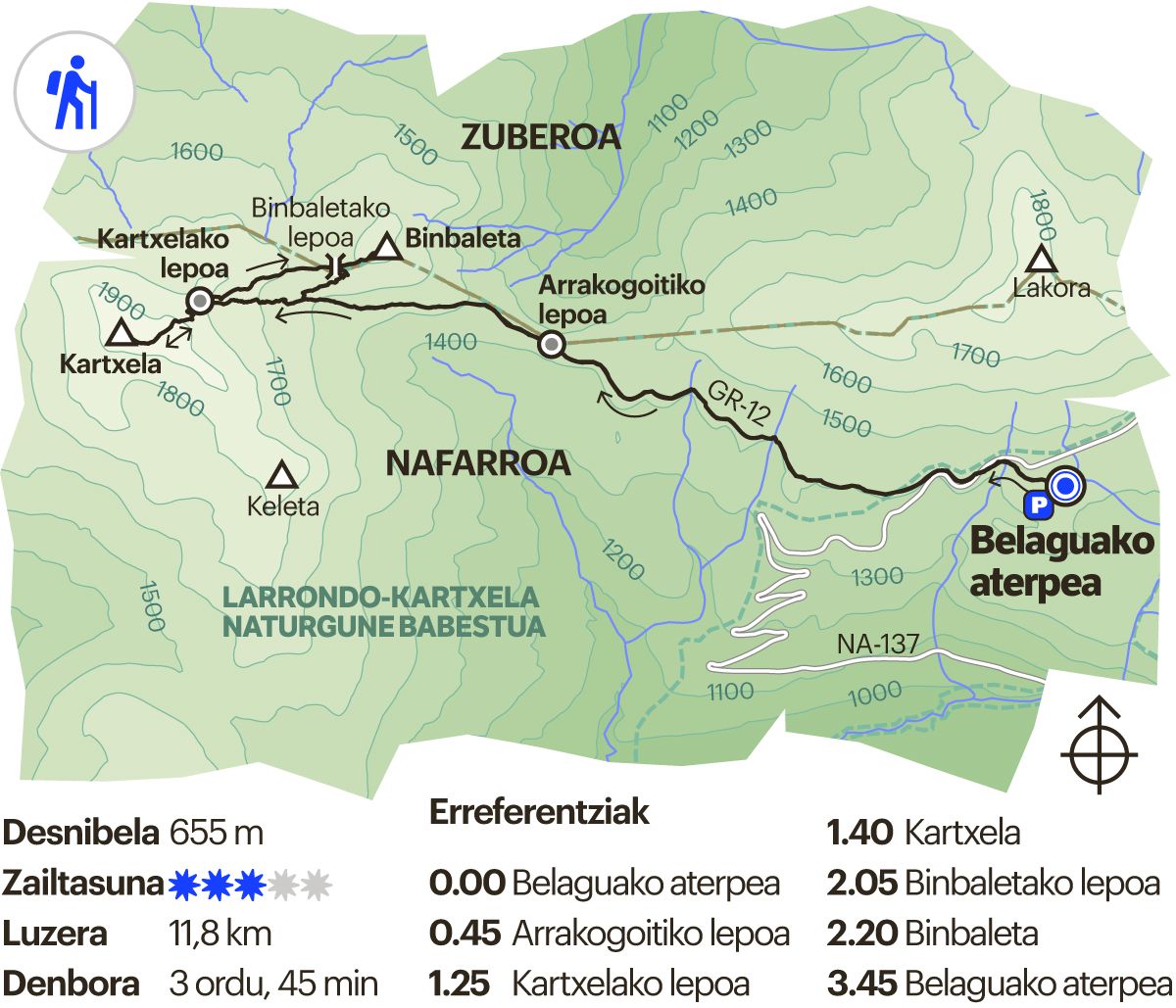 Nafarroako ibilbidea. Kartxela, Binbeleta