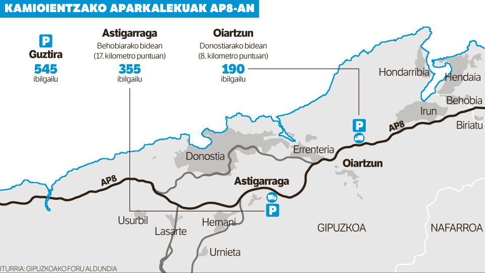 Gipuzkoak kamioientzako 545 aparkaleku jarriko ditu AP-8an.