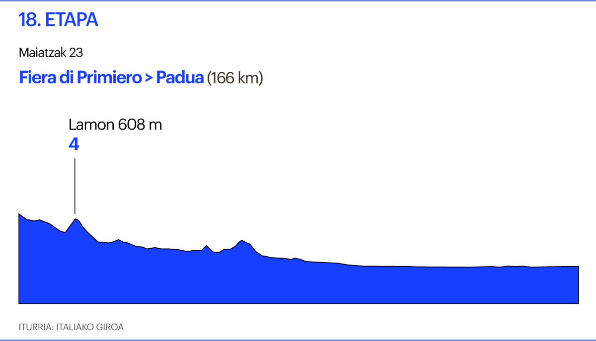 Giro 18. etapa Giro 18. etapa