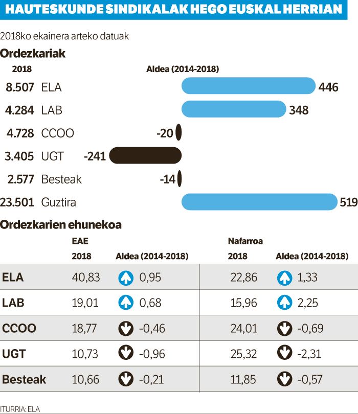 ELAk "kontrabotereko sindikalismoa" eskaini du hauteskundeen atarian.