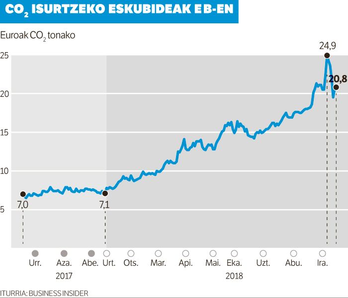 Klima aldaketa azkenean iritsi da fakturara.