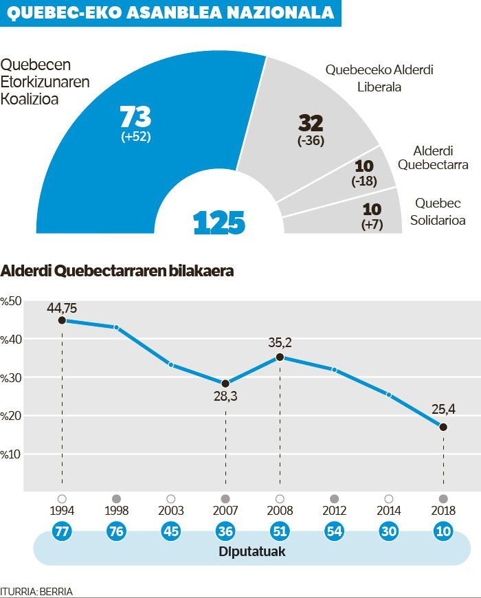 Quebecek garai berri bati ekin dio independentismoaren porrotarekin.