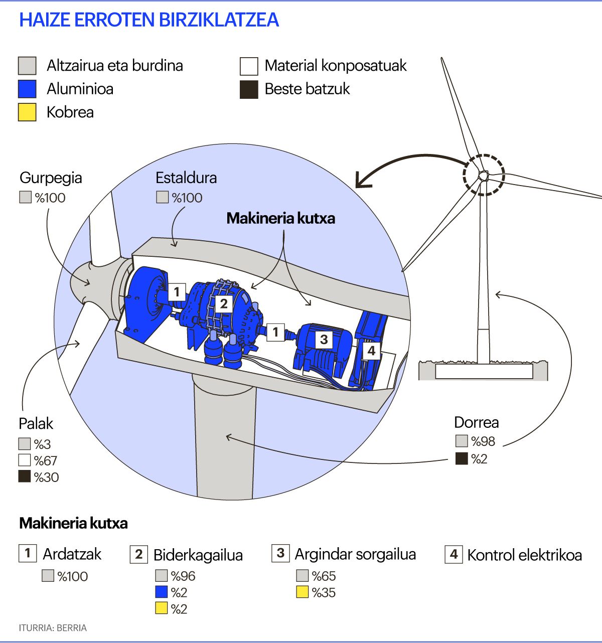 Haize erroten birziklatzea Haize erroten birziklatzea