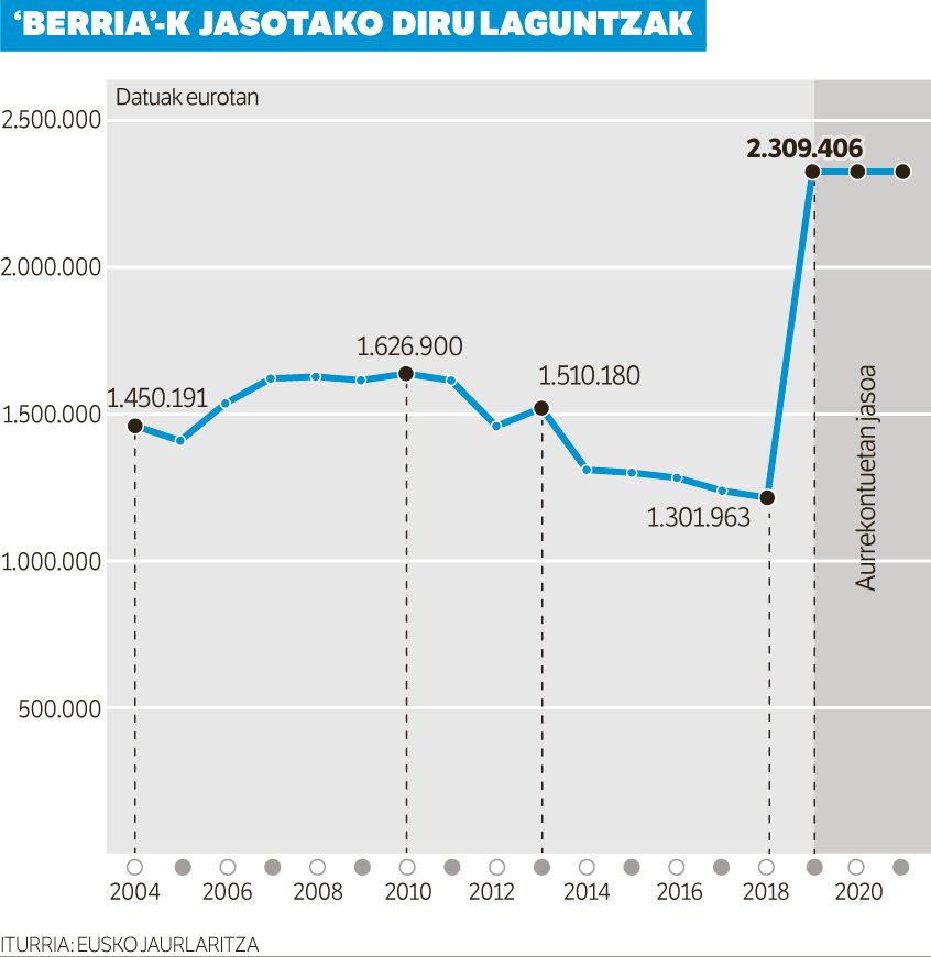 Laguntza sistema aldatu, eta itun bat egingo du Jaurlaritzak BERRIArekin.