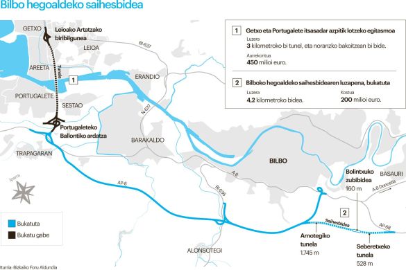 Itsasadarreko tunela eta Bilbo hegoaldeko saihesbidea.