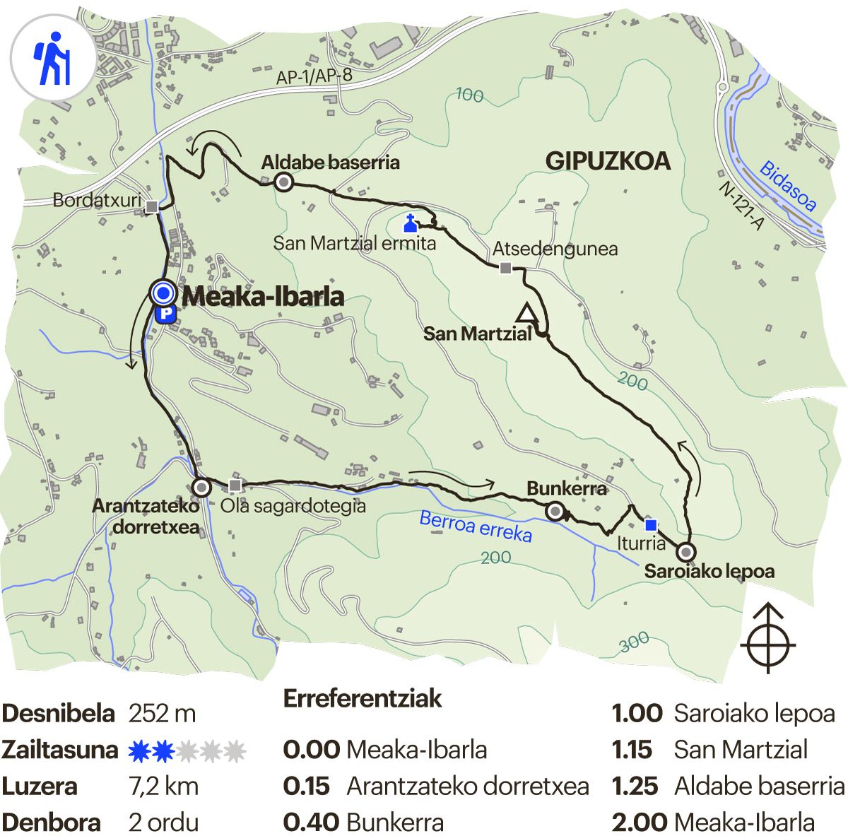 Gipuzkoako ibilbidea. San Martzial (Irun)