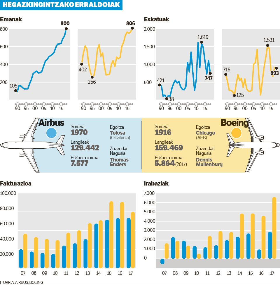 Boeing da aurtengo garailea.