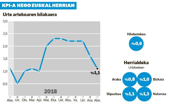 Soldaten eta pentsioen igoeratik behera geratu da abenduko KPIa. Soldaten eta pentsioen igoeratik behera geratu da abenduko KPIa.