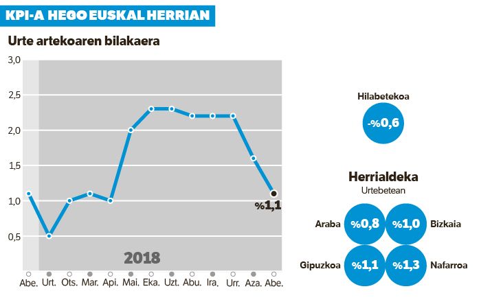 Soldaten eta pentsioen igoeratik behera geratu da abenduko KPIa.