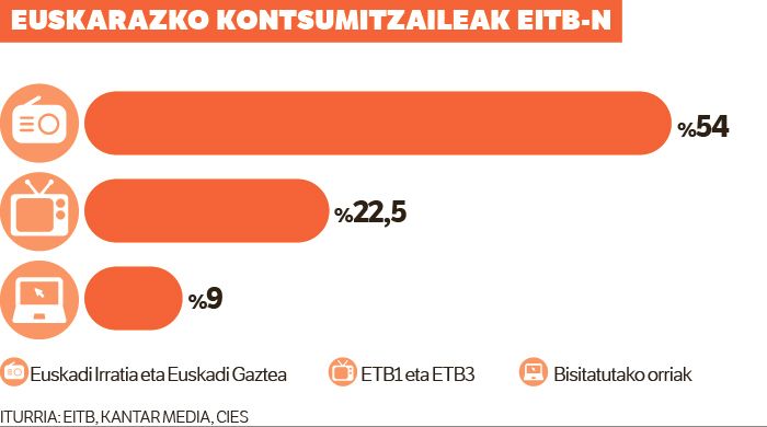 EITBren webean bisitatutako orrien %9 dira euskarazkoak.