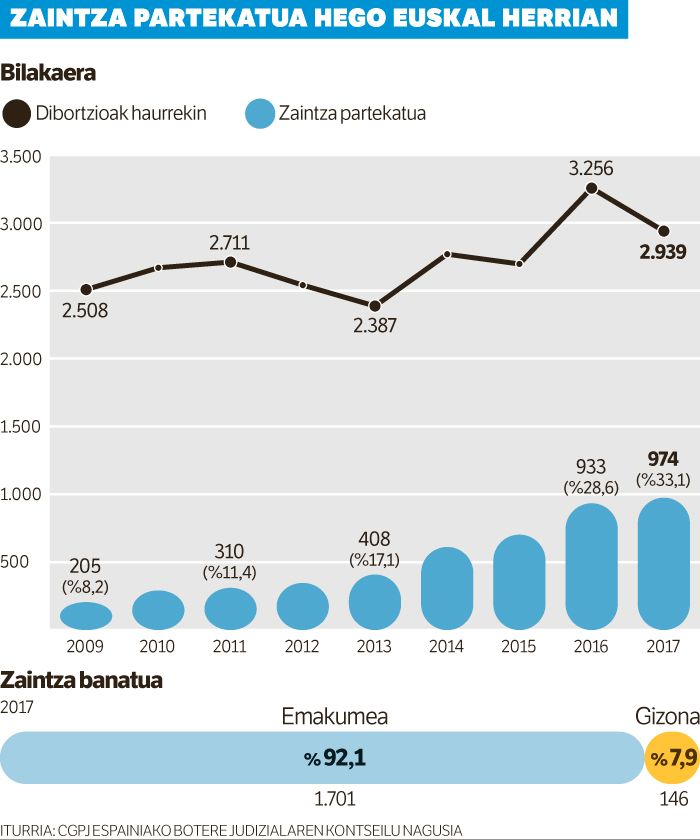 Zortzi urtean, hirukoiztu egin da zaintza partekatua.