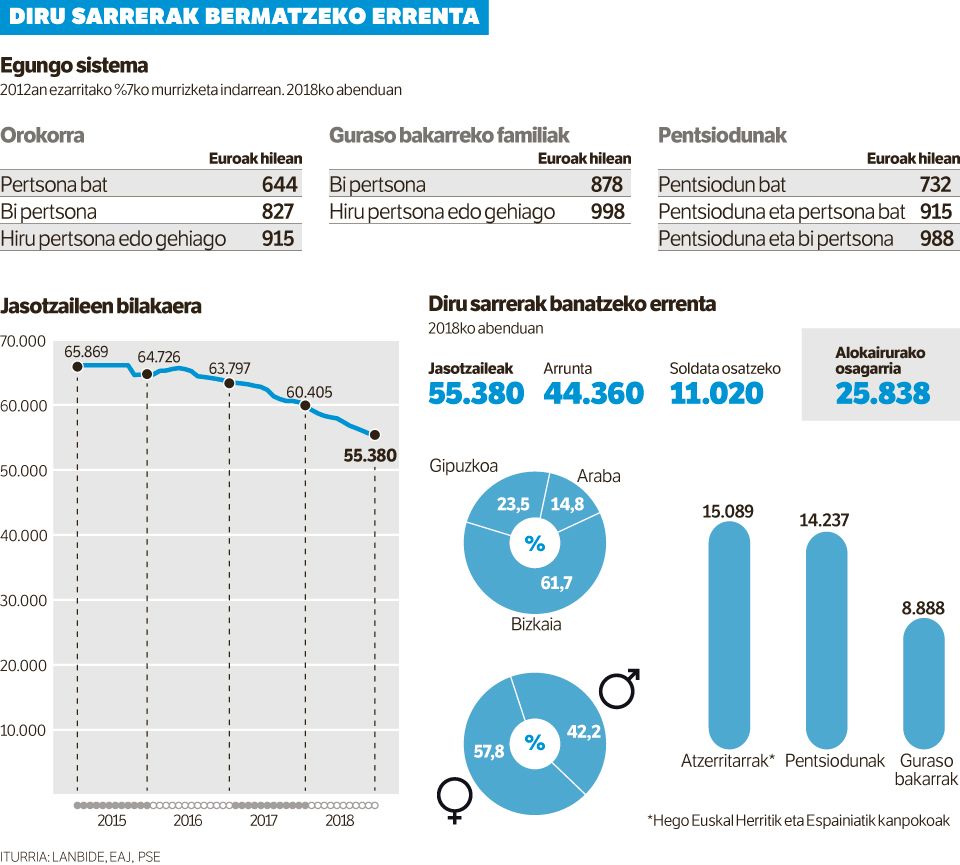 Diru sarrerak bermatzeko errenta erreformatzea, egiteke dagoen lana.