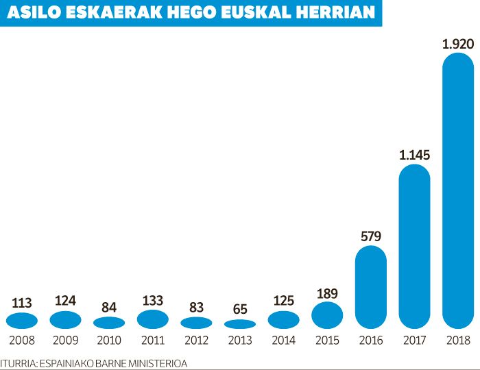 CEAR-ek salatu du Madrilek asilo baimenak murriztu dituela.