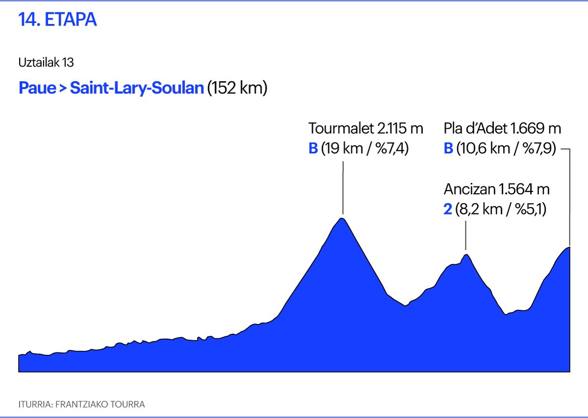 Tourra, 14. etapa