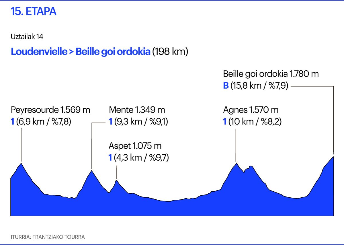 Tourra, 15. etapa Tourra, 15. etapa