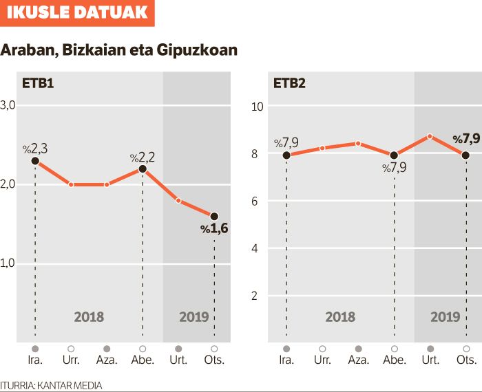 ETB1ek azken 20 hilabeteetako daturik txikiena izan du otsailean.