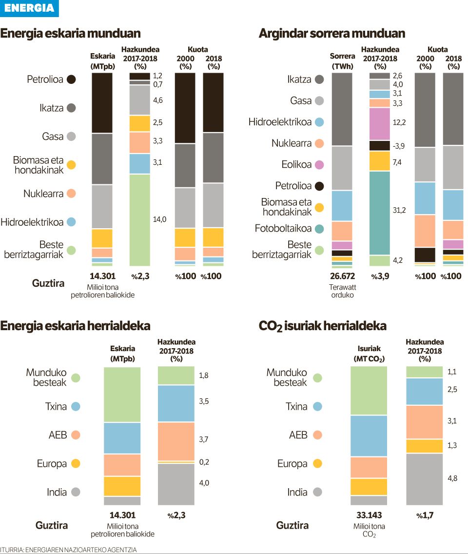 Energia kontsumoa handitu egin da, eta harekin batera CO2 isurketak.