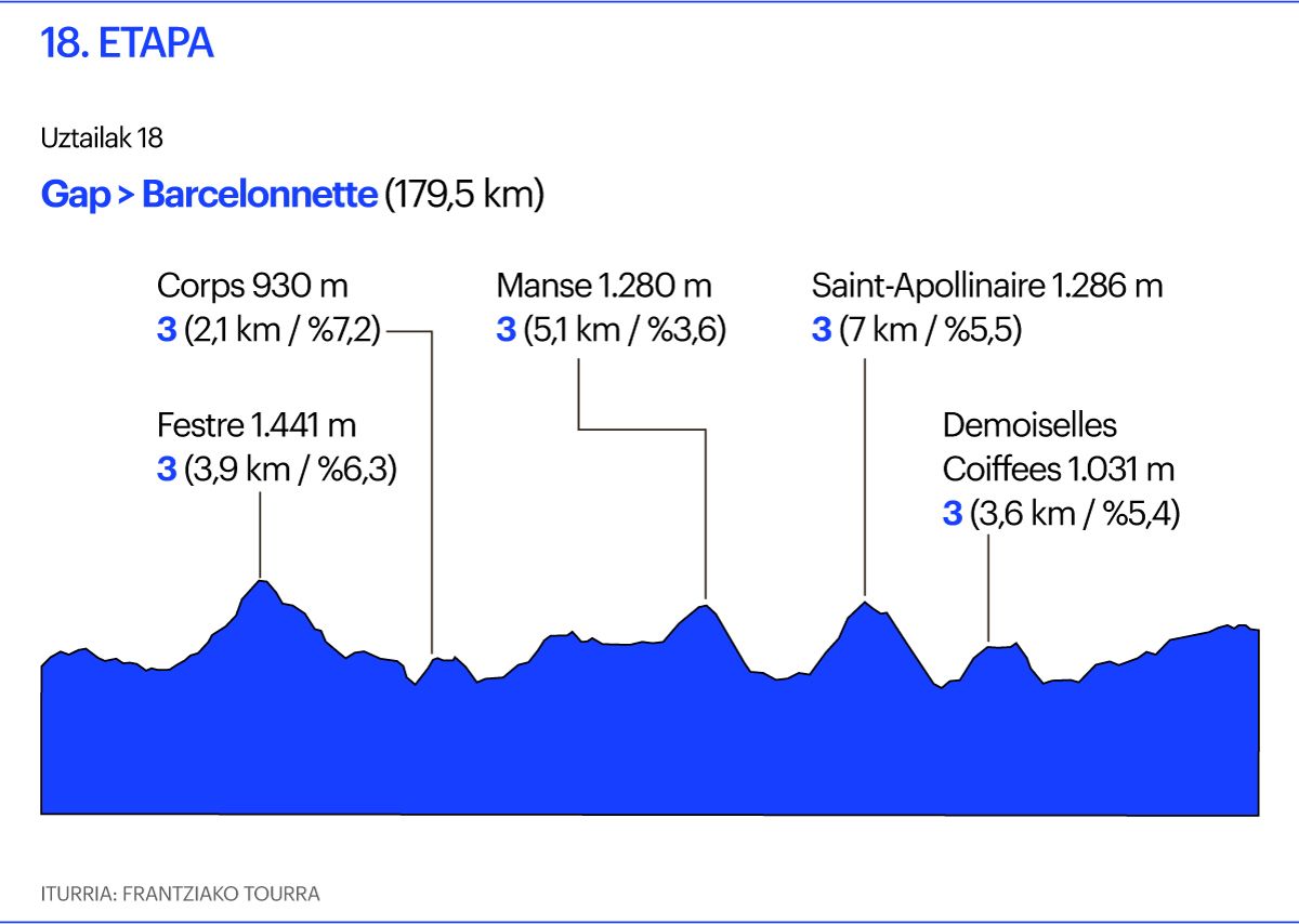 Tourra, 18. etapa Tourra, 18. etapa