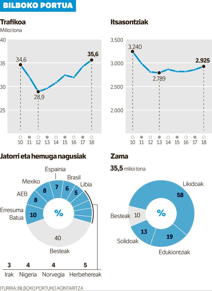 Bilboko Portuak bi urte lehenago lortu ditu 2020rako aurreikuspenak.