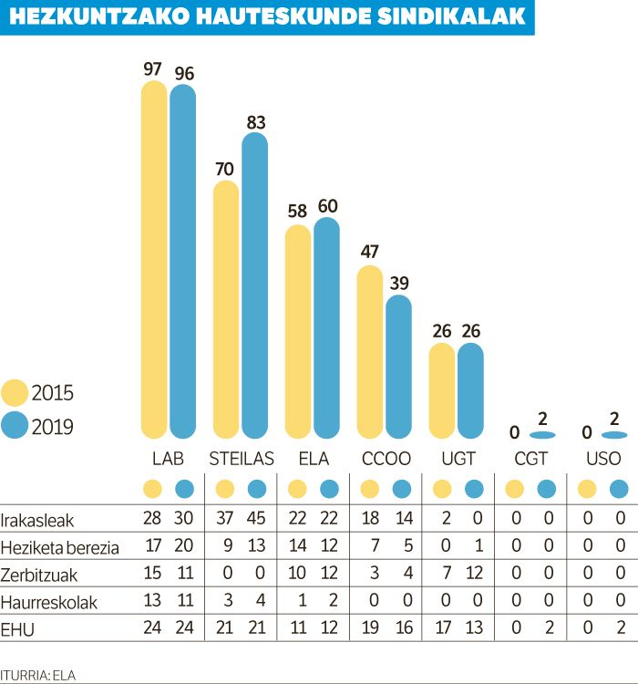 LABek lortu du ordezkari gehien sare publikoan, eta Steilas nabarmen igo da.