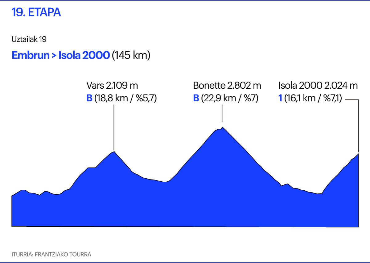 Tourra, 19. etapa Tourra, 19. etapa