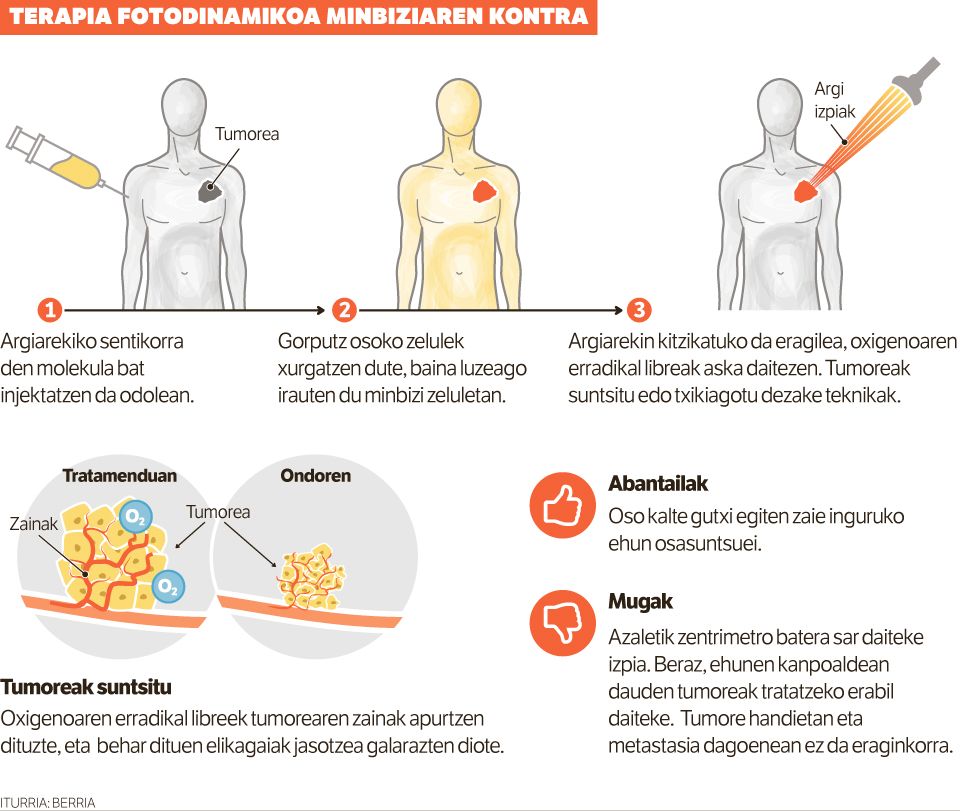 Oxigeno gehiago, tumorea itotzeko.