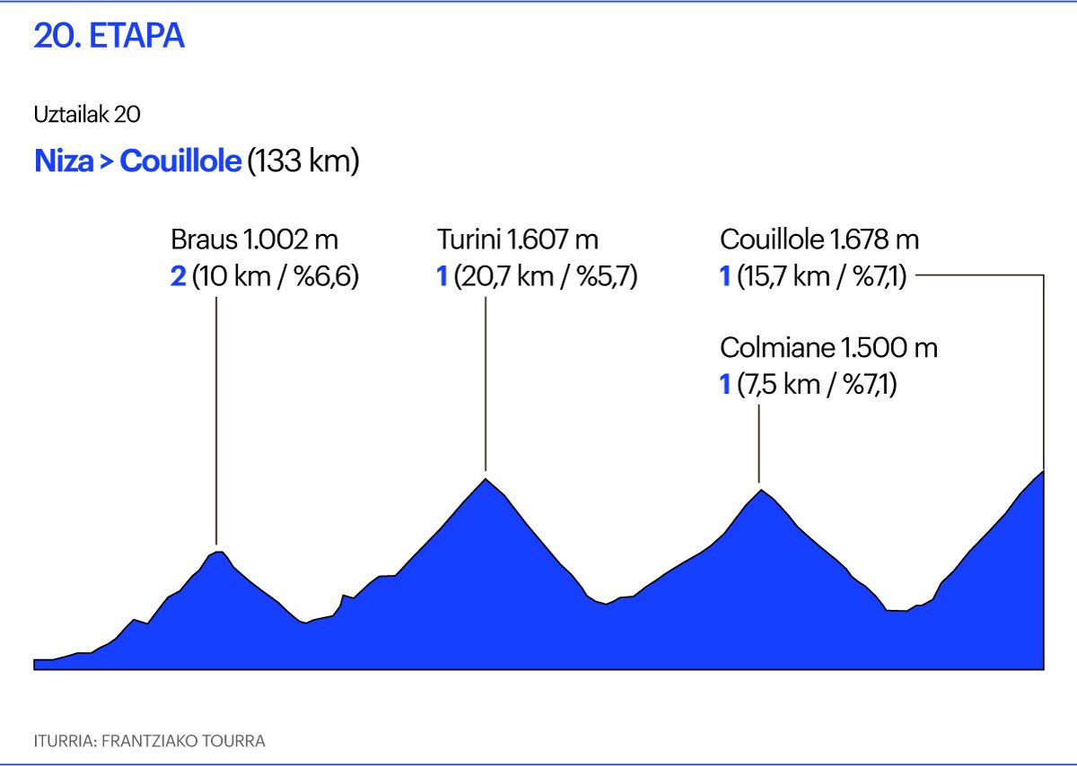 Tourra, 20. etapa Tourra, 20. etapa