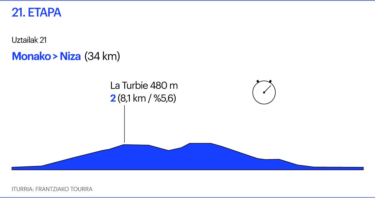 Tourra, 21. etapa