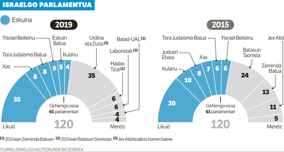 Eskuin muturrak du berriz Israelgo Gobernuko giltza.