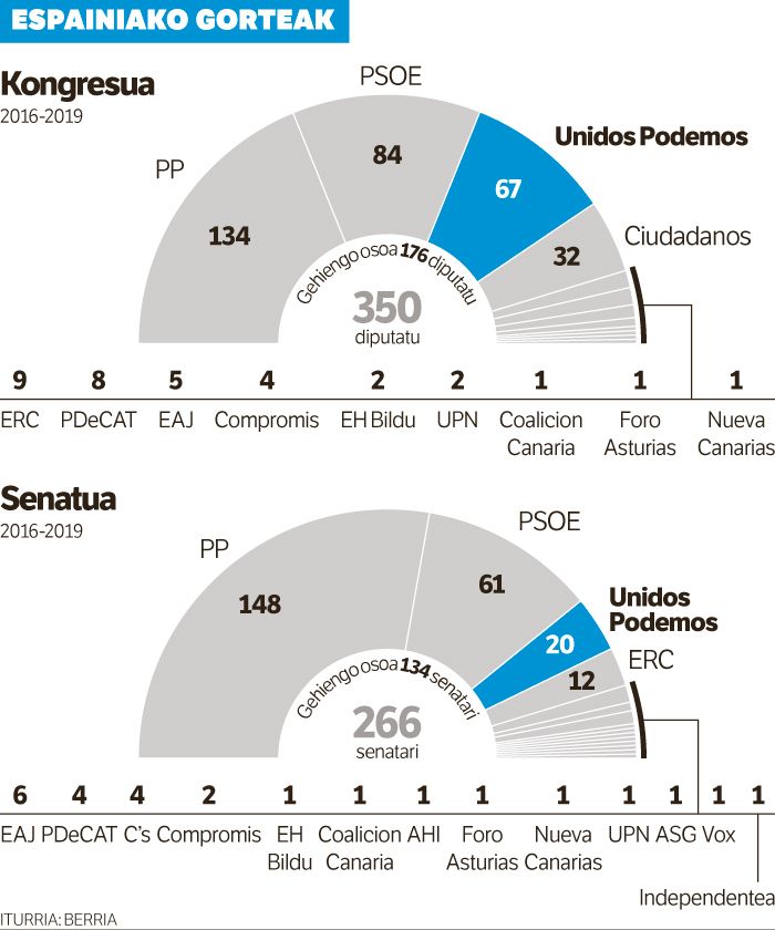 UNIDAS PODEMOS. Gobernatu ala berrasmatu.