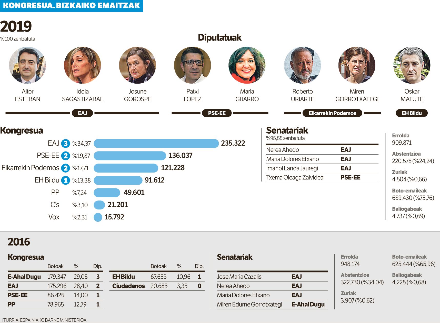 EAJ nagusitu da Bizkaian, eta PSEk buelta eman die aurreko galerei.