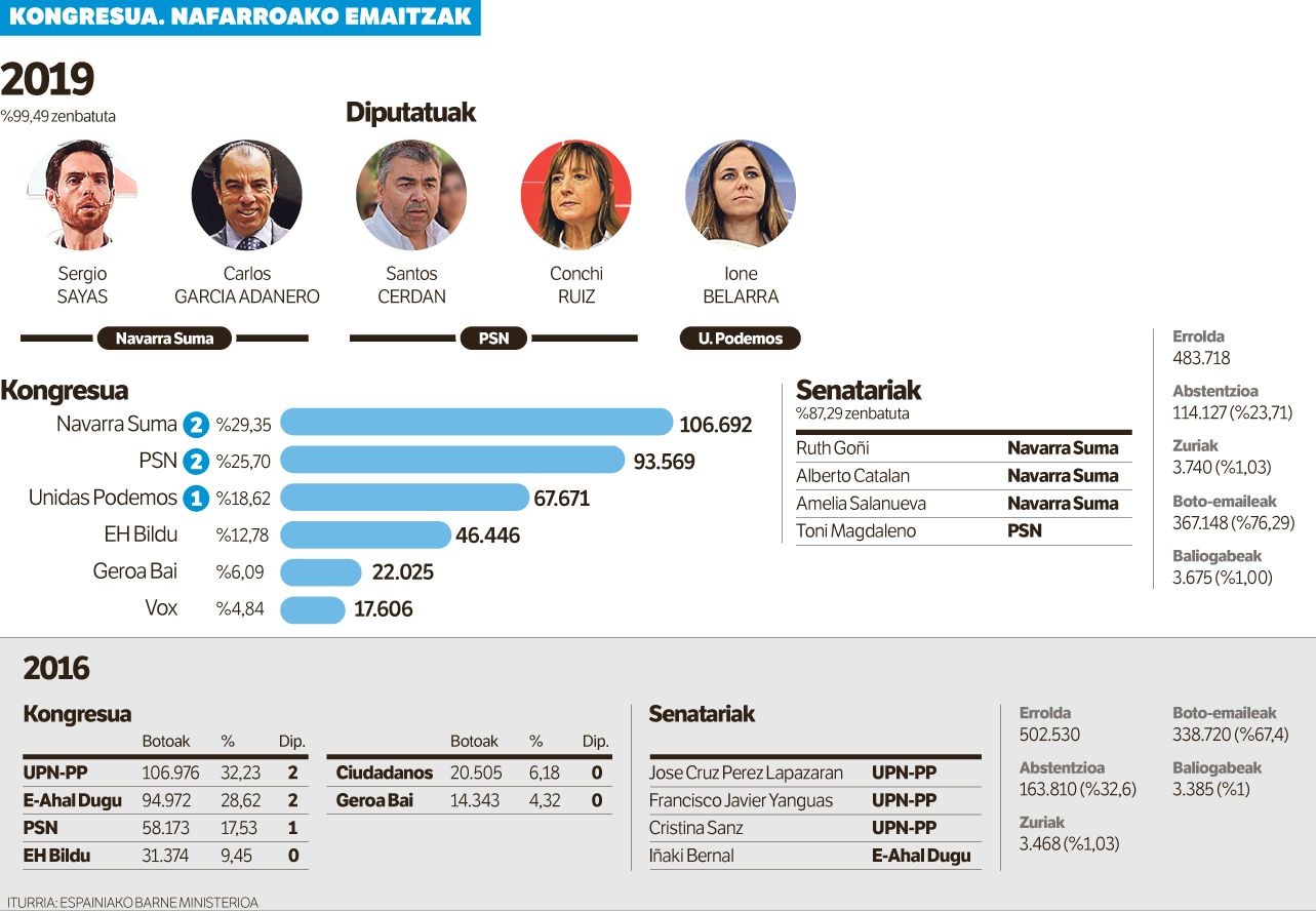 Azken diputatua lortzeko lehian, PSOE gailendu zaio EH Bilduri.