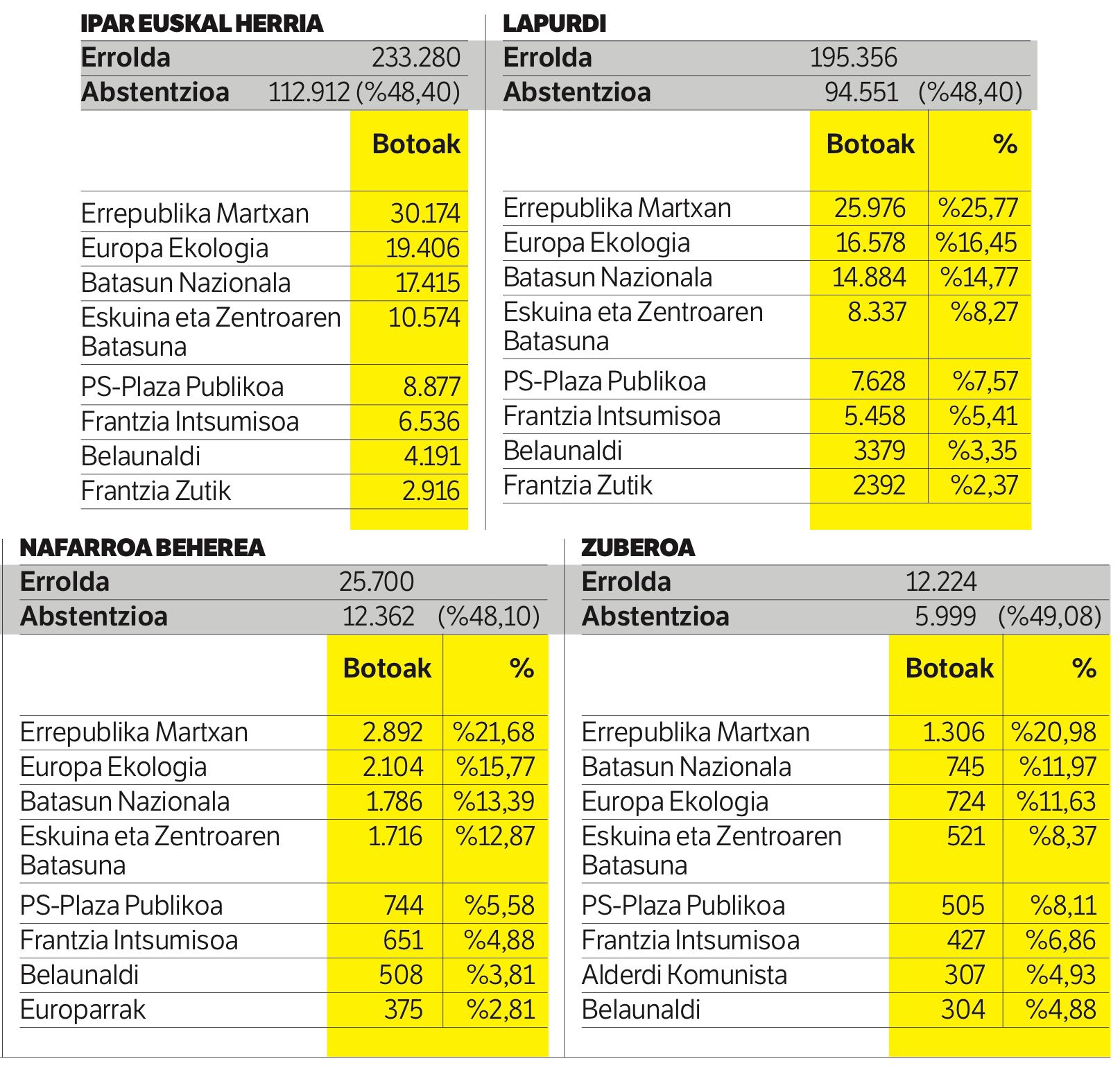 Ipar Euskal Herriko emaitzak probintziaka. BERRIA.