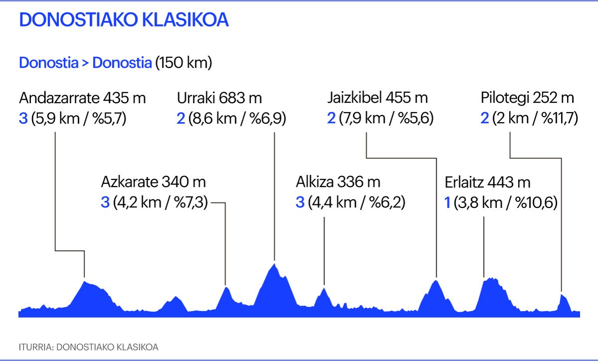 Donostiako klasikoa Donostiako klasikoa