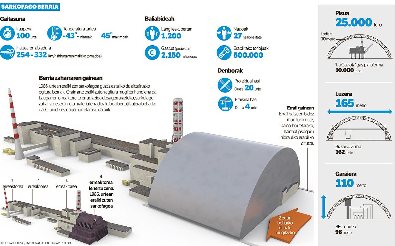 Joxan Apeztegiak BERRIArako egindako infografiak milioi bat bisita inguru izan ditu. BERRIA.