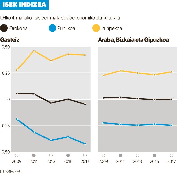 Gasteizen eskolen arteko «polarizazioa» areagotu egin dela ohartarazi dute.