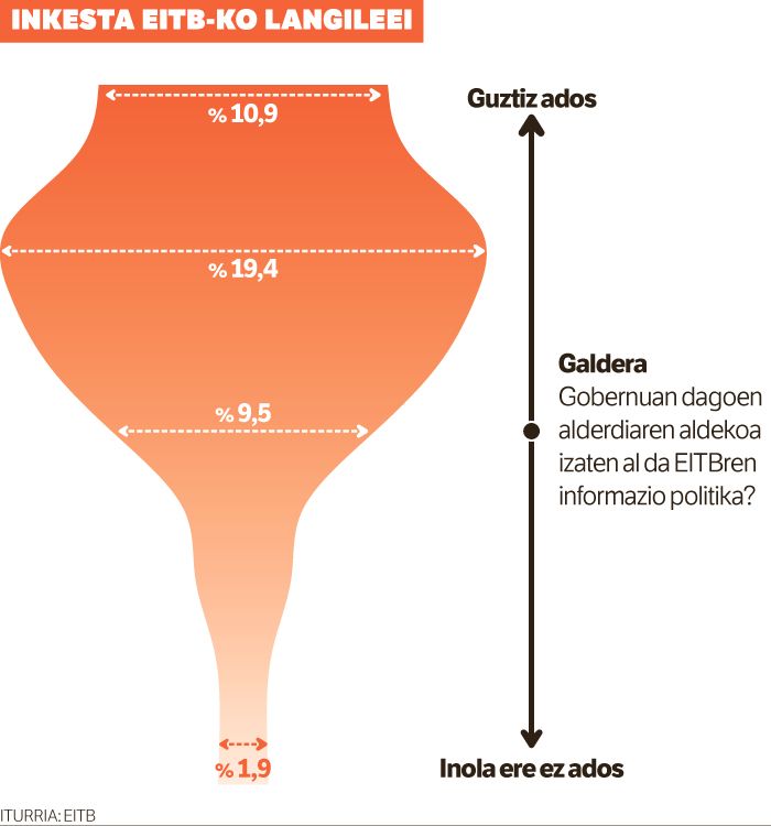 EITBko langileen iritziz, informazioa Jaurlaritzako alderdiaren aldekoa da.