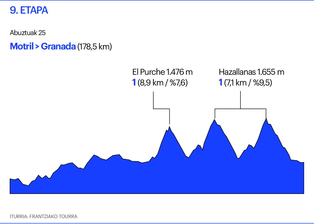 Vuelta 9. etapa Vuelta 9. etapa