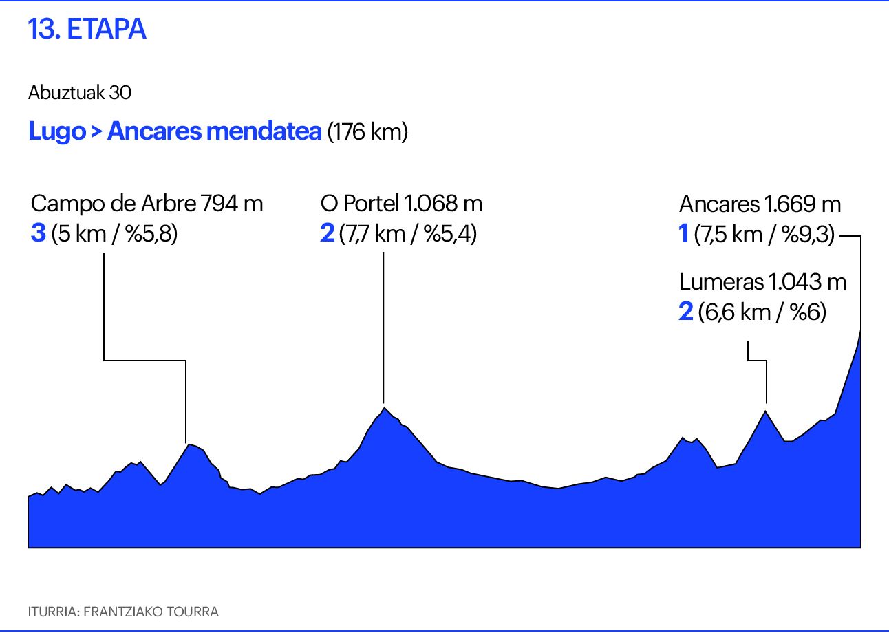 Vuelta 13. etapa Vuelta 13. etapa