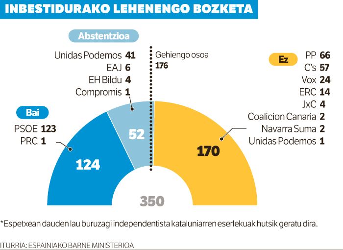 Egiazko bozketaren esperoan.