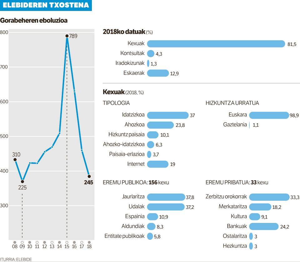 Euskaragatik kexu gehiago udalentzat.