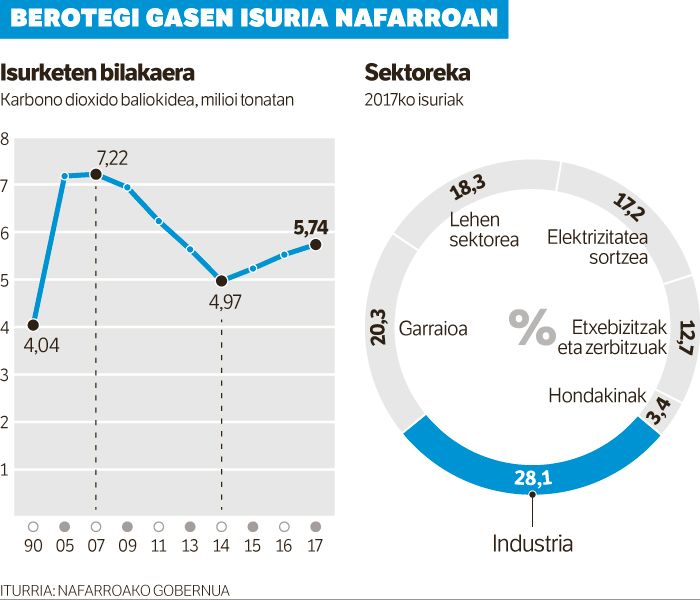 Hirugarren urtez areagotu dira gas isuriak Nafarroan.