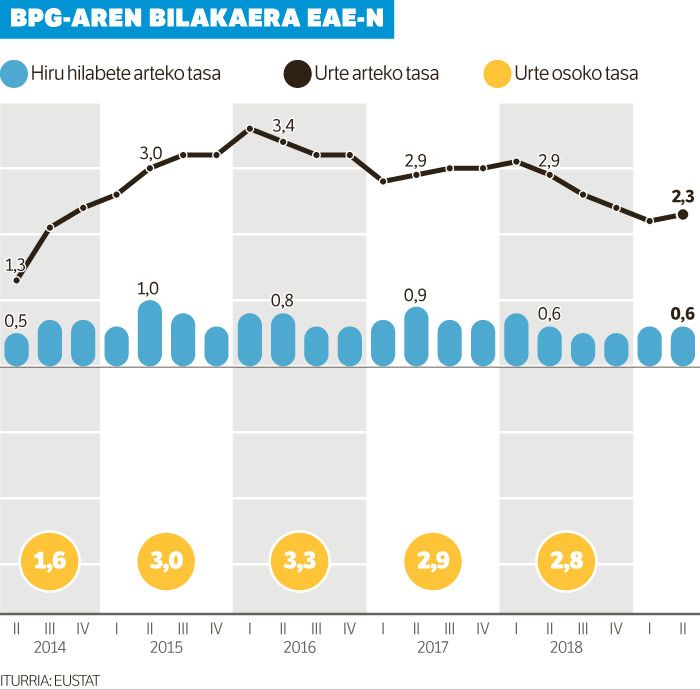 Ekonomia %2tik gora handitzen ari da, ziurgabetasunari izkin eginda.