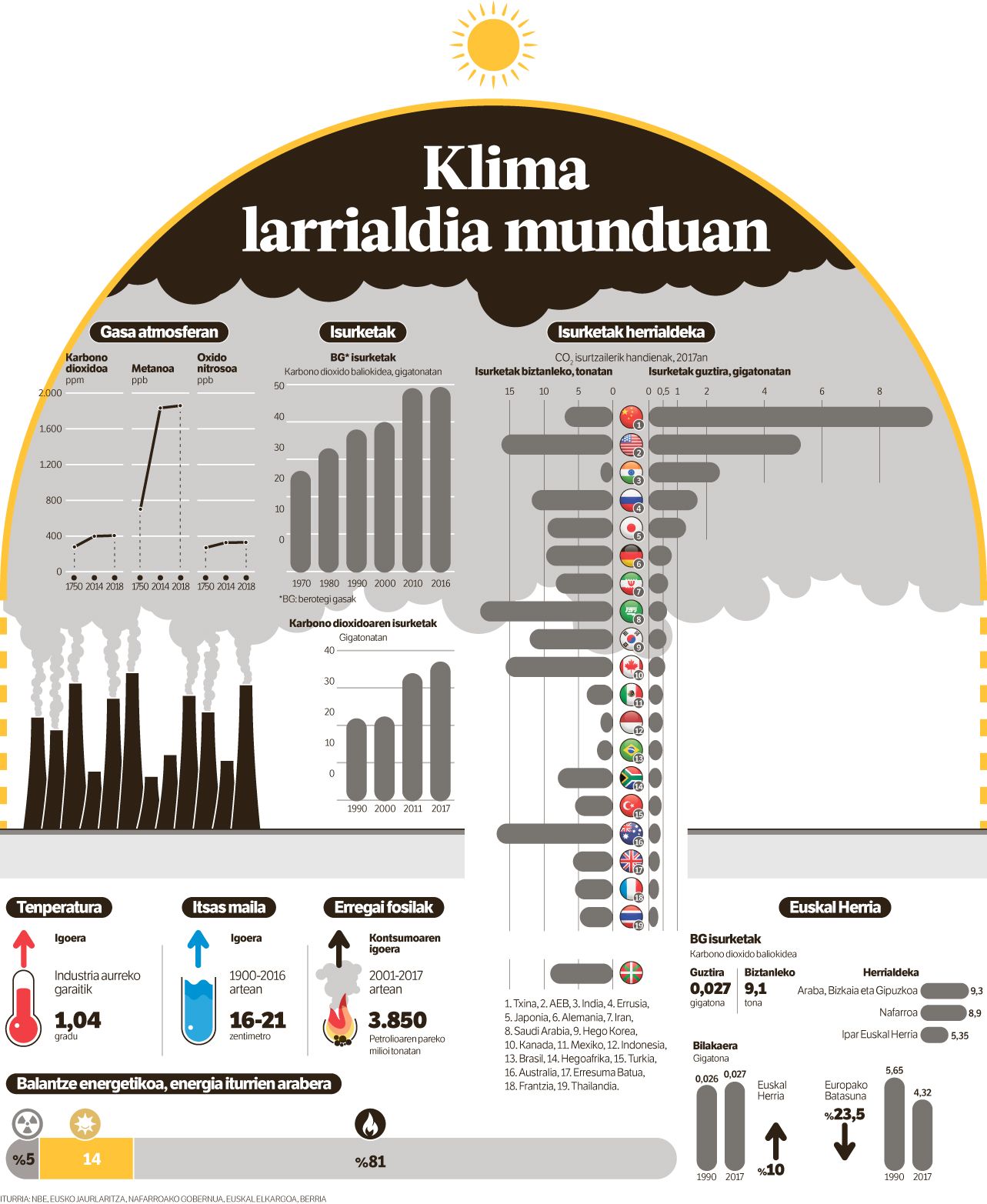 Aldaketatik larrialdira.