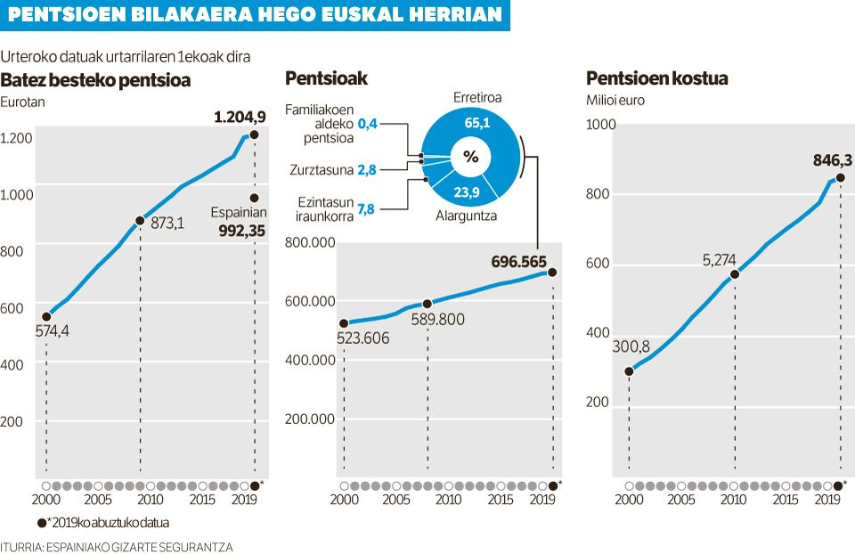 Hegoaldeko batez besteko pentsioa 1.215 eurokoa da, urtebetean %3,7 igota.