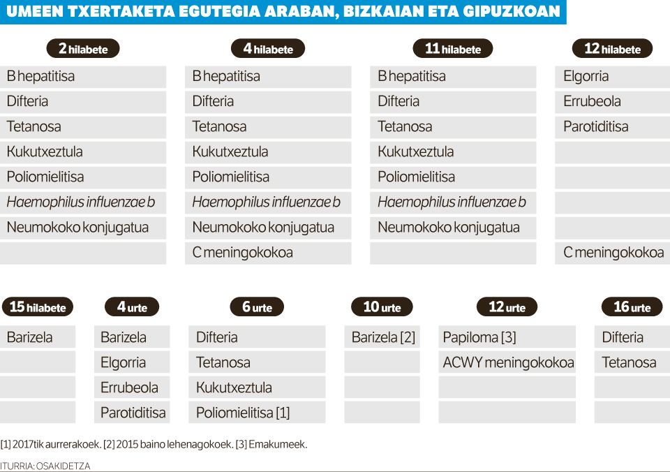 Bakterio gehiagotara hedatuko du Jaurlaritzak meningitisaren txertoa.