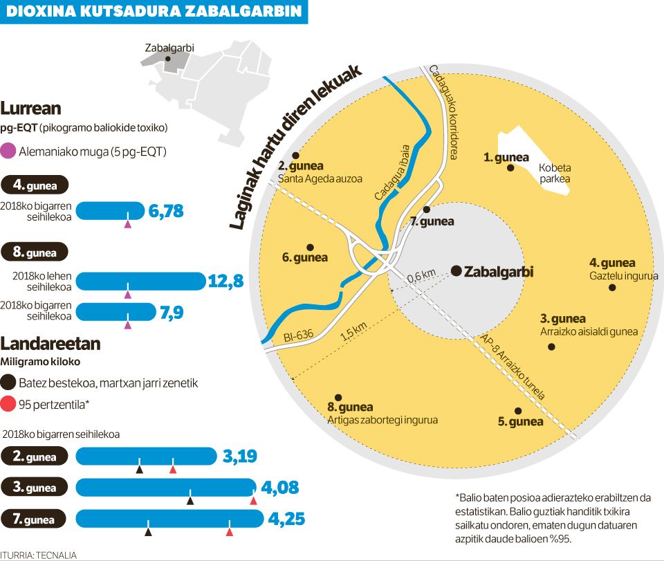 Zabalgarbi inguruko arrautzen «arriskuaz» ohartarazi dute nazioarteko toxikologoek.