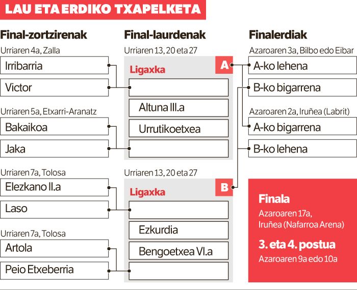 Iaz baino lau urte gazteagoa.