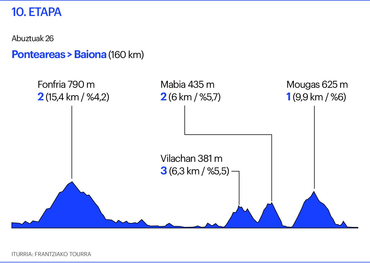Vuelta 10. etapa Vuelta 10. etapa