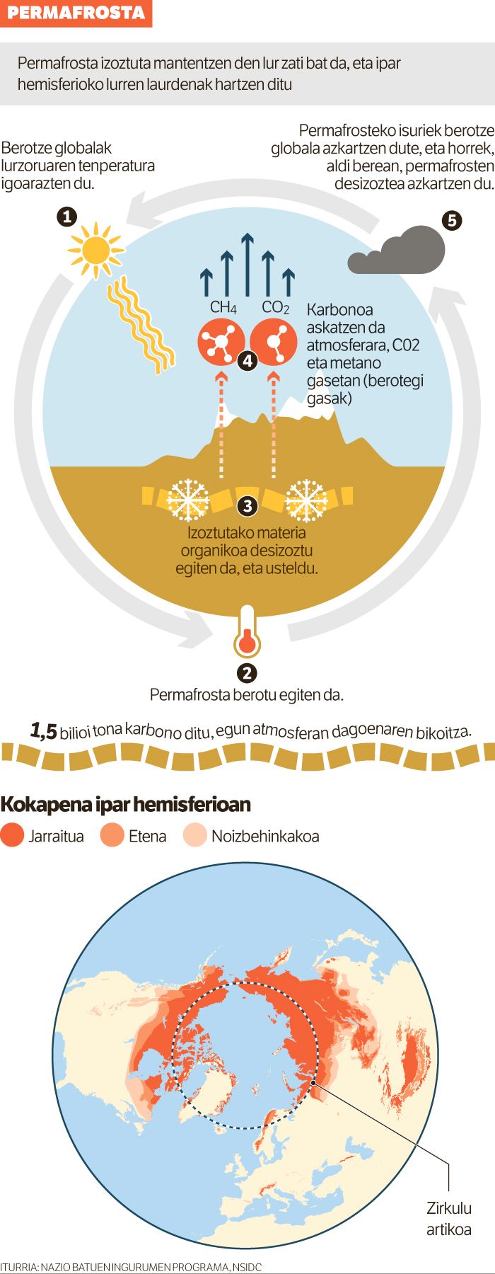 Beroak gaina hartu dio lurpeari.